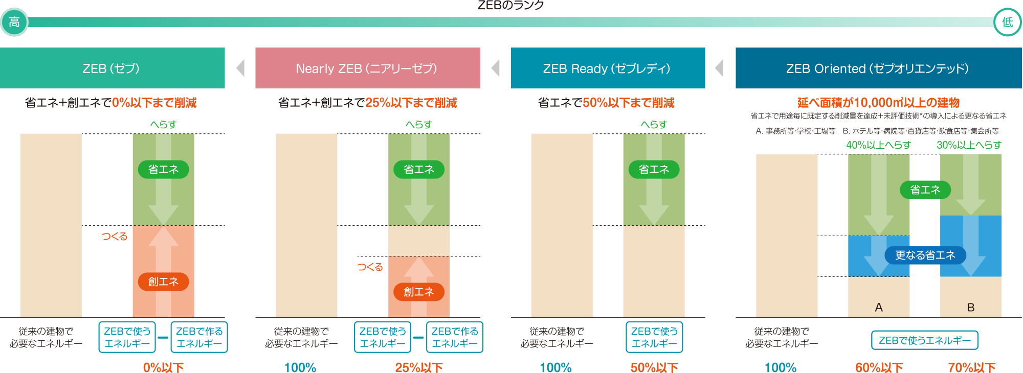 ZEB 4つのランク