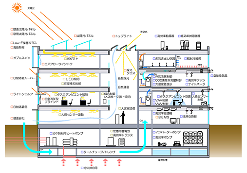 石井設計グループのZEBへの取り組み